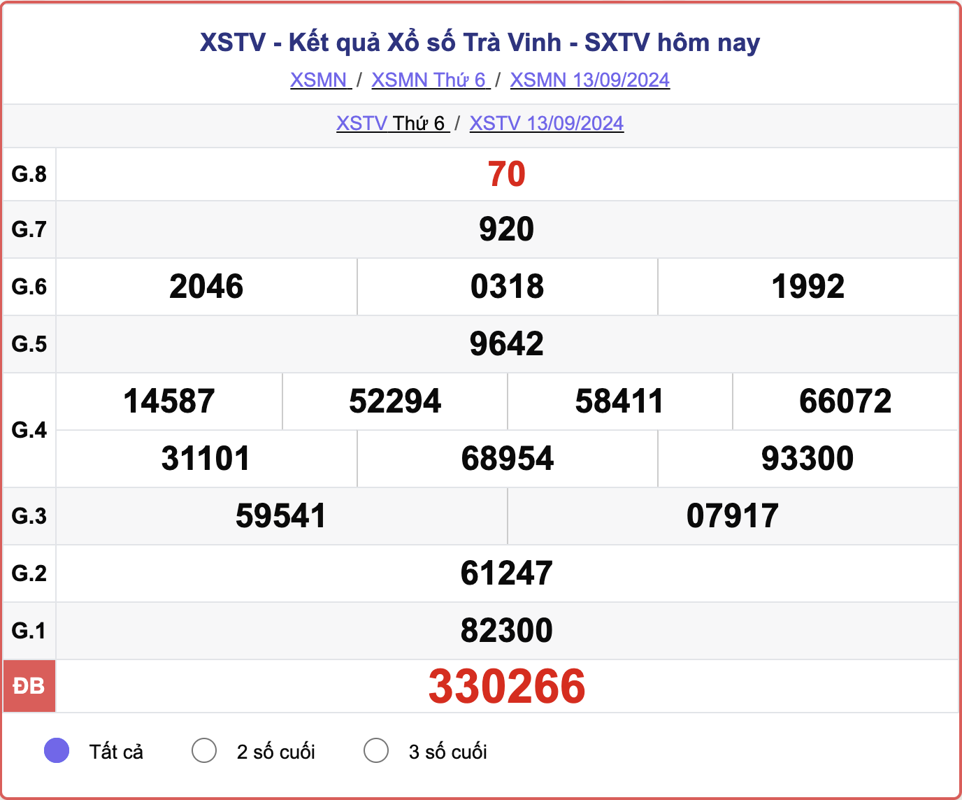 XSTV 13/9, kết quả xổ số Trà Vinh hôm nay 13/9/2024.