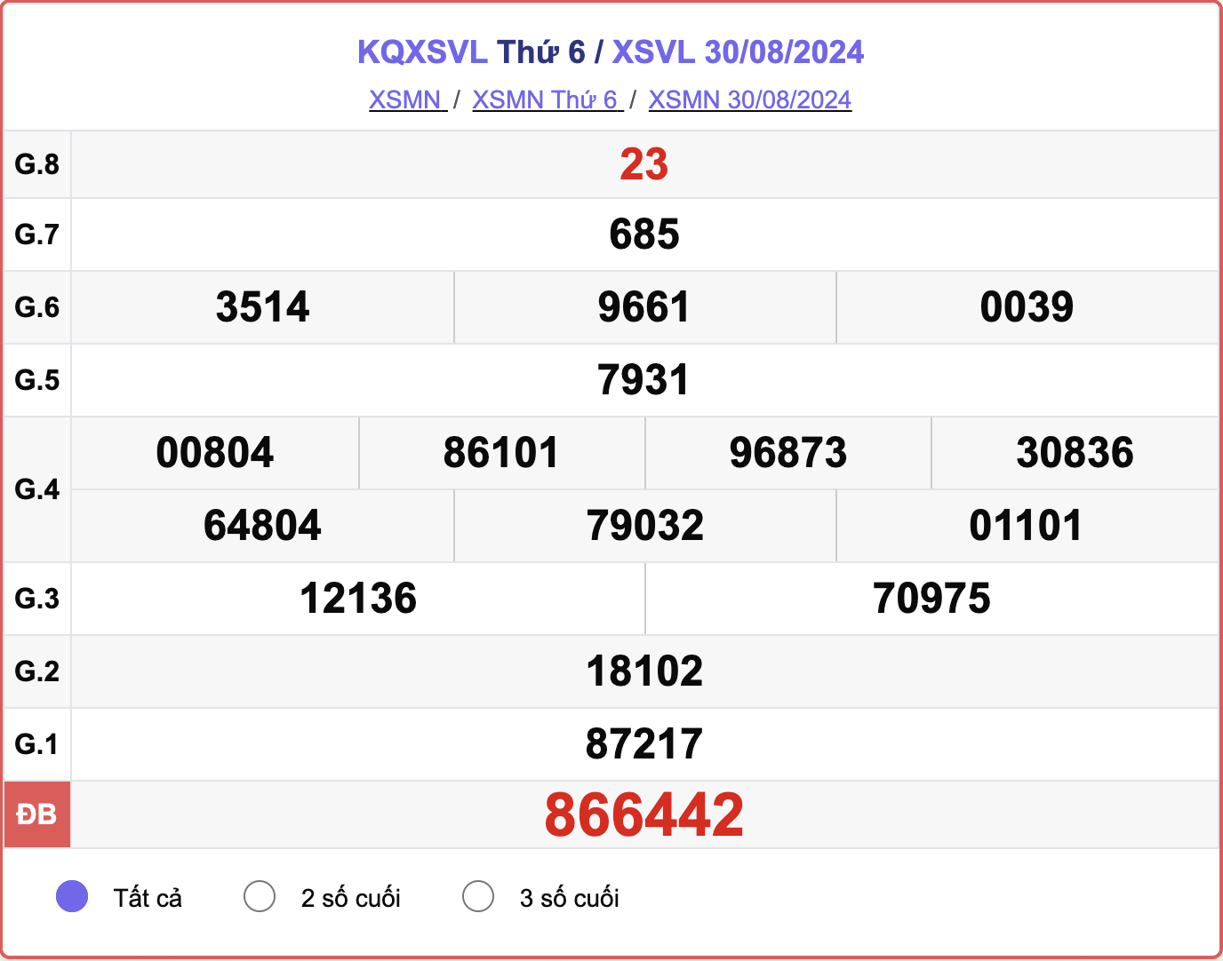 XSVL 30/8, kết quả xổ số Vĩnh Long hôm nay 30/8/2024.