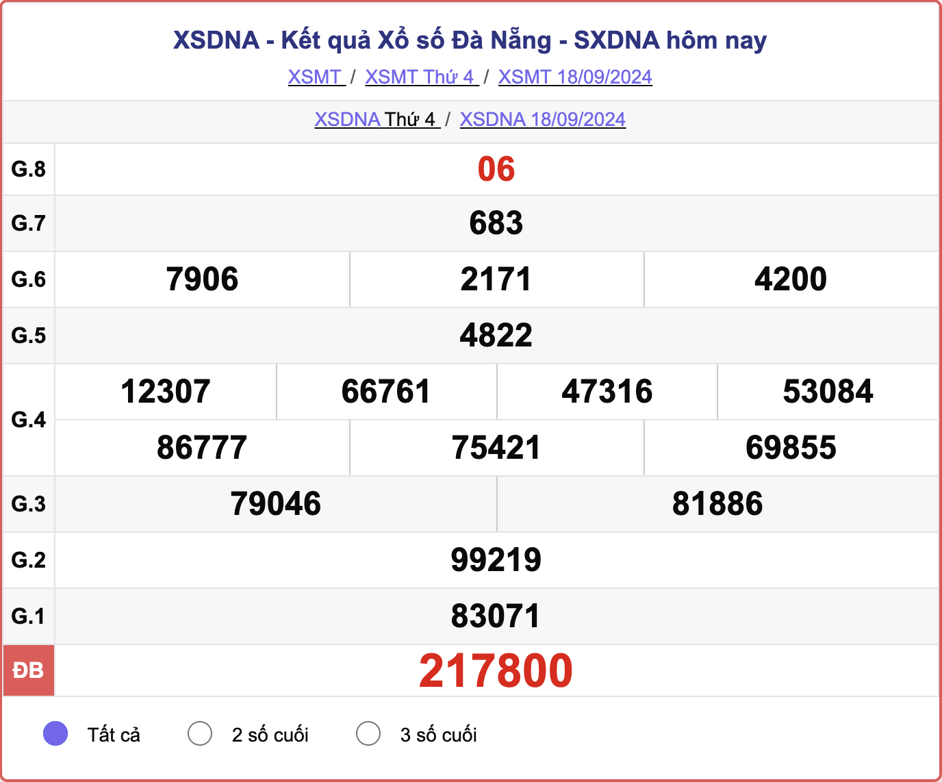 XSDNA 18/9, kết quả xổ số Đà Nẵng hôm nay 18/9/2024.