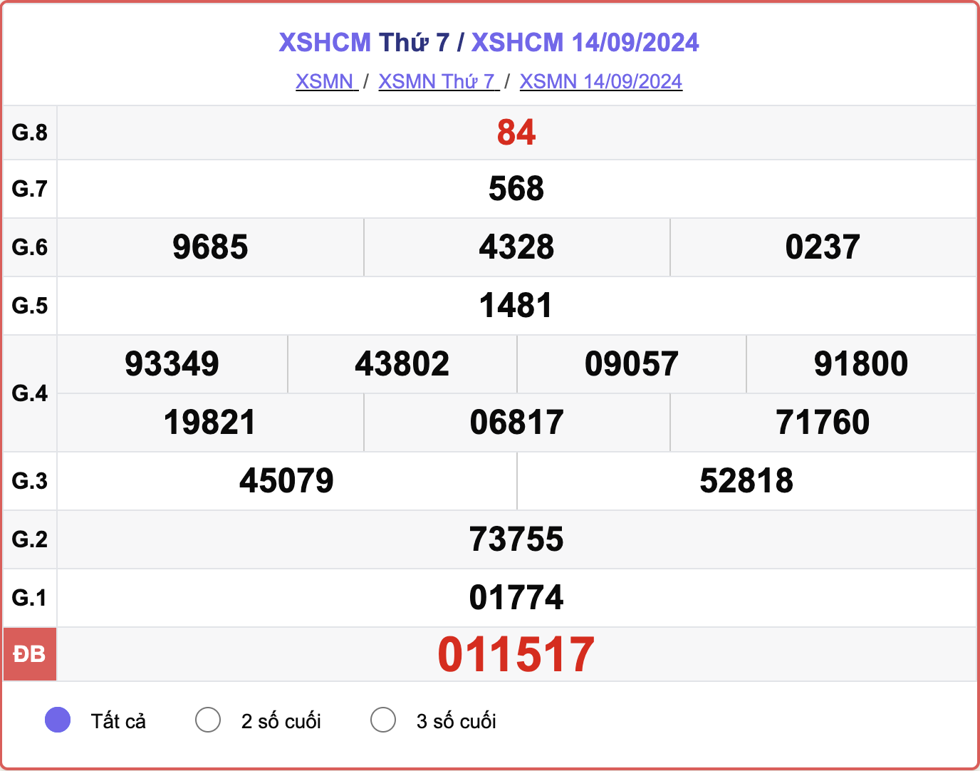 XSHCM 14/9, kết quả xổ số TP.HCM hôm nay 14/9/2024.