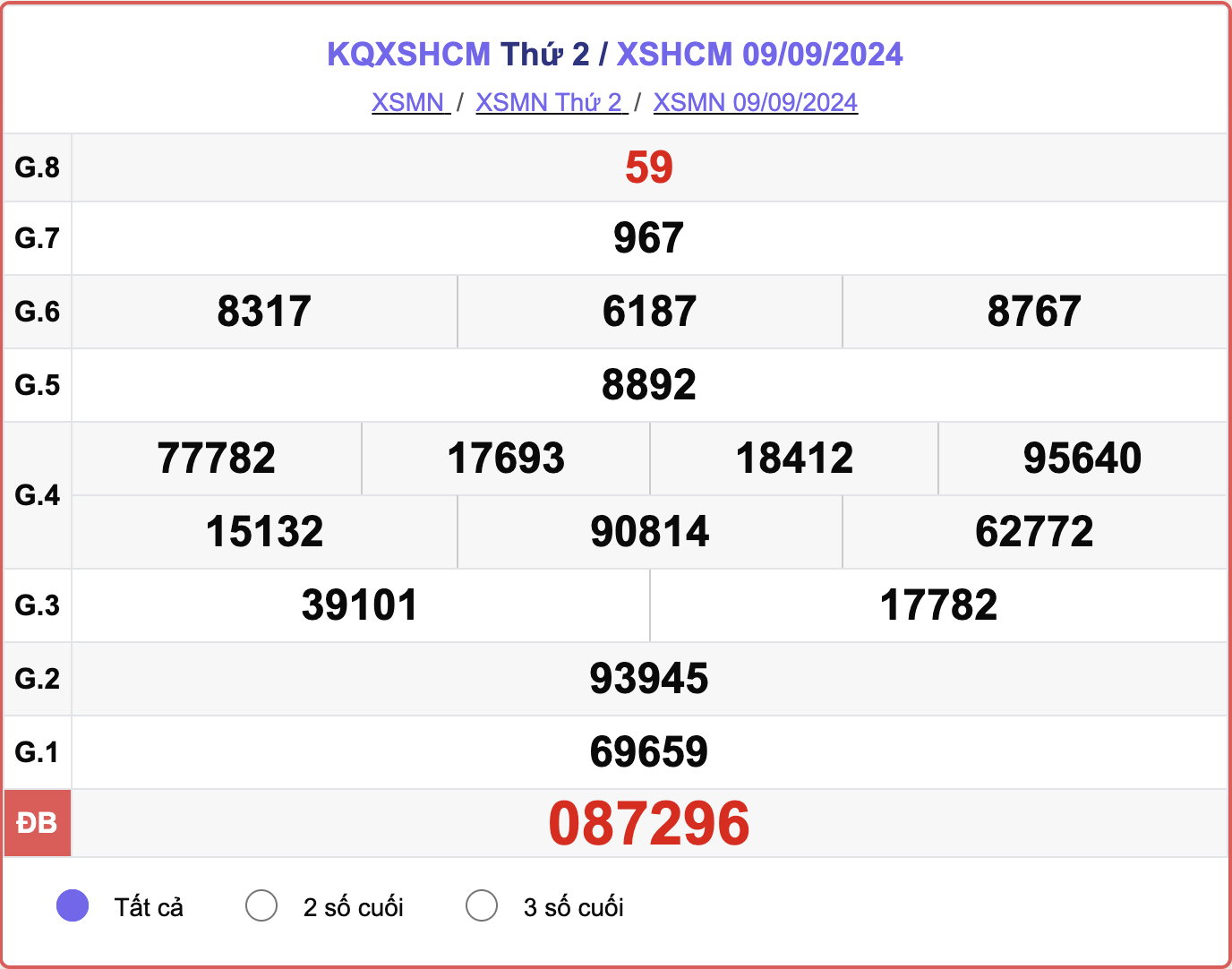 XSHCM 9/9, kết quả xổ số TP.HCM hôm nay 9/9/2024.