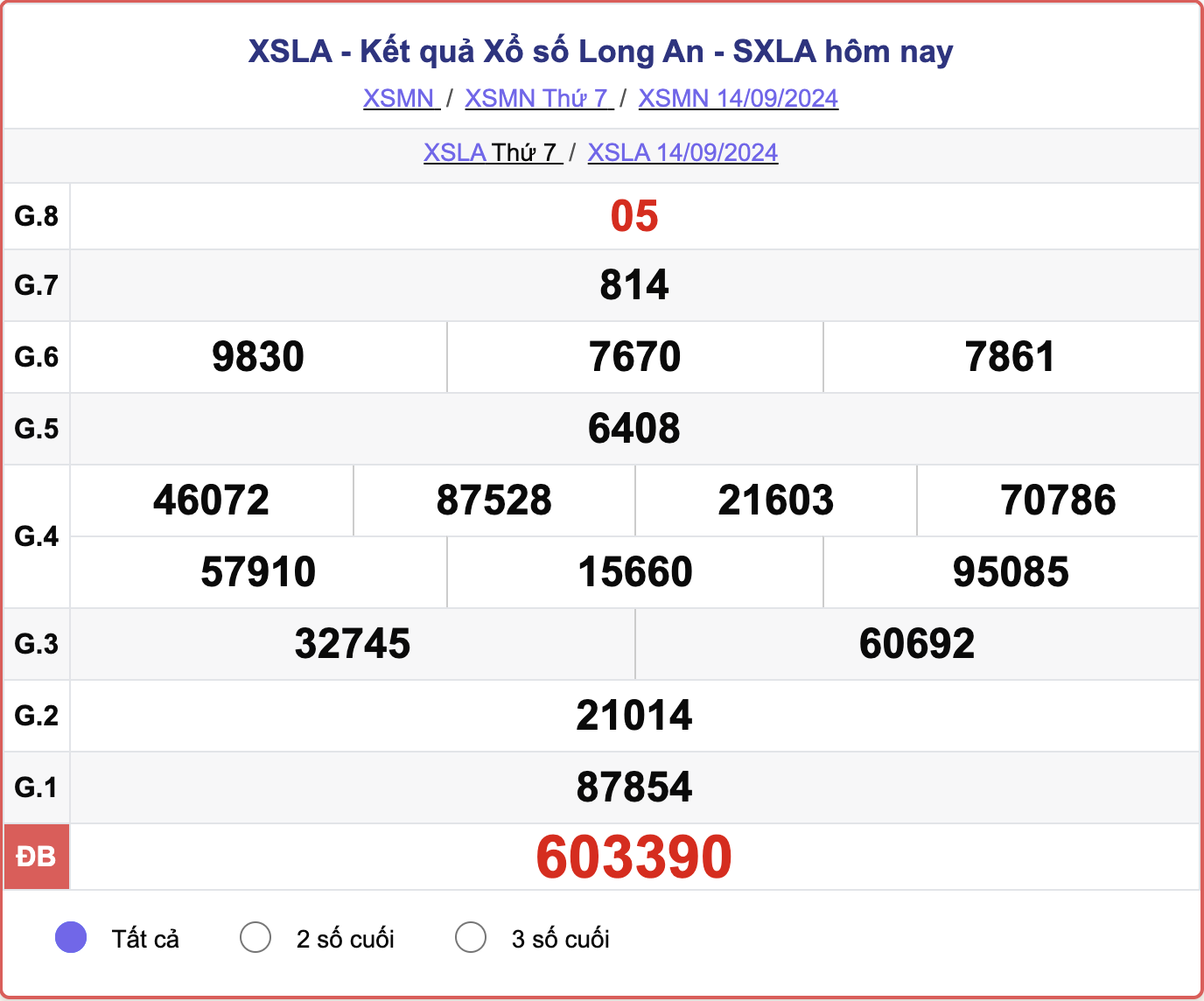 XSLA 14/9, kết quả xổ số Long An hôm nay 14/9/2024.