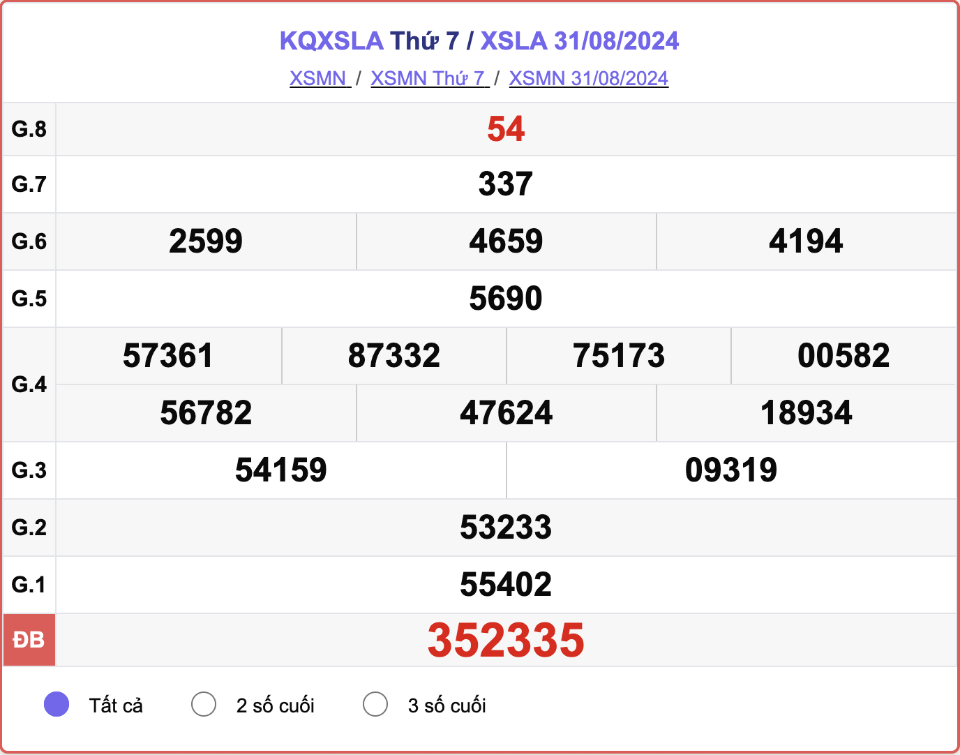 XSLA 31/8, kết quả xổ số Long An hôm nay 31/8/2024.