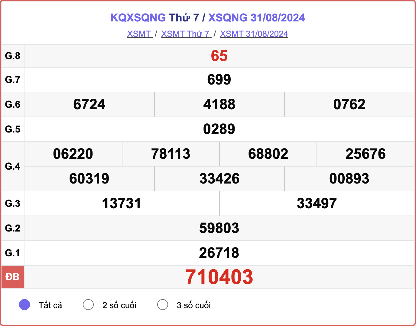 XSQNG 31/8, kết quả xổ số Quảng Ngãi hôm nay 31/8/2024.