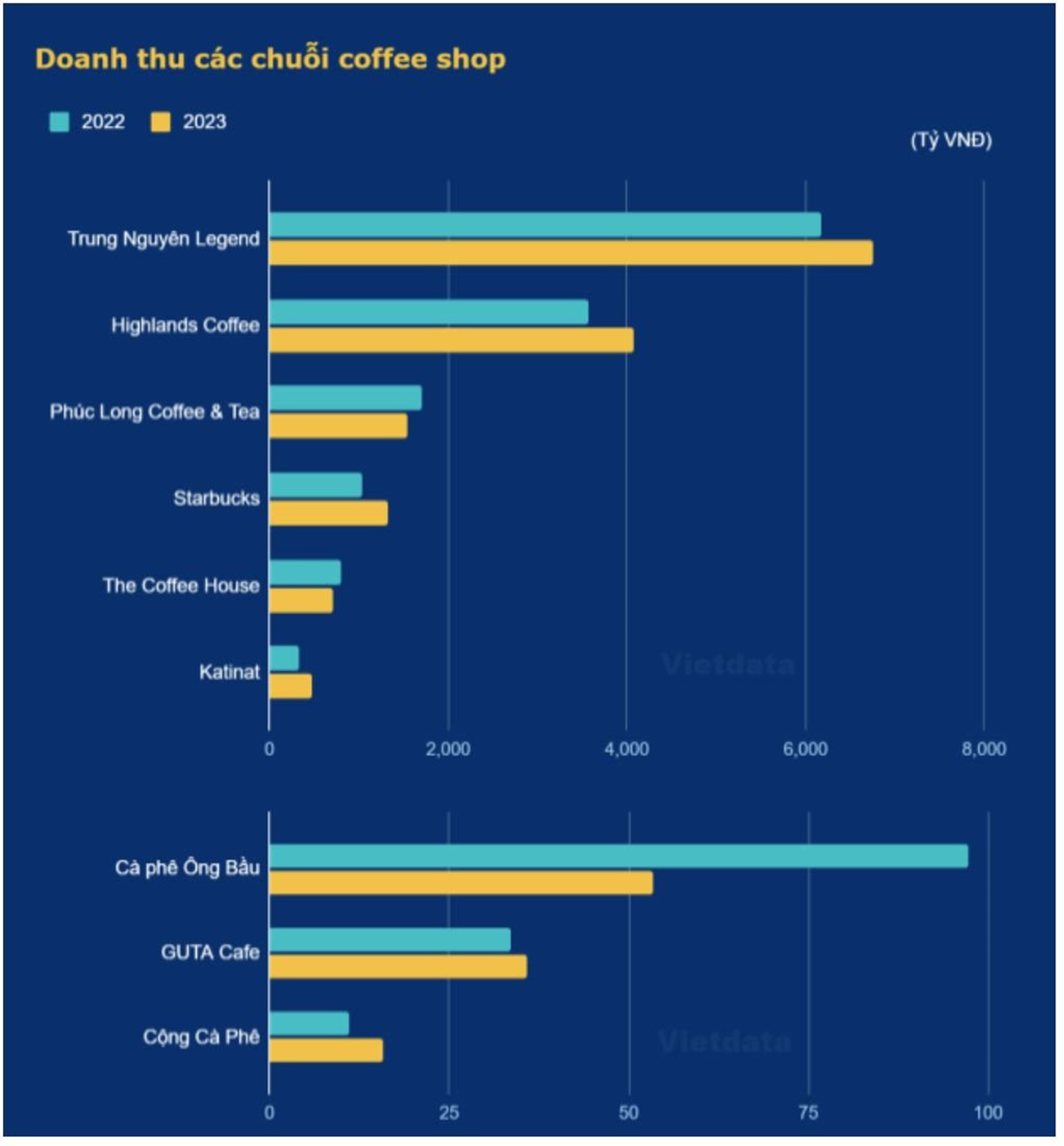 Doanh thu các chuỗi cà phê năm 2023. (Nguồn: Vietdata)