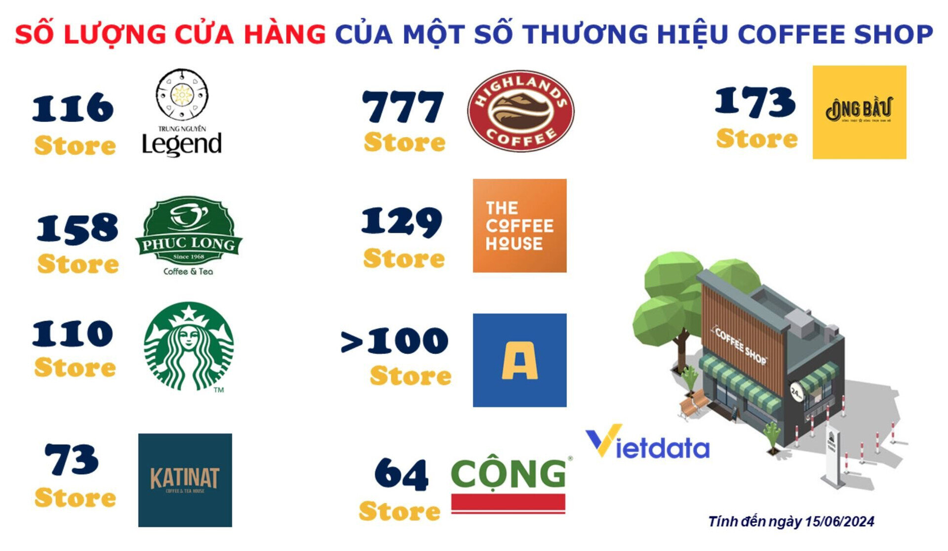 Trong khi các chuỗi quen thuộc liên tục gia tăng số lượng cửa hàng thì The Coffee House lại thu hẹp điểm bán. (Nguồn: Vietdata, TCH)