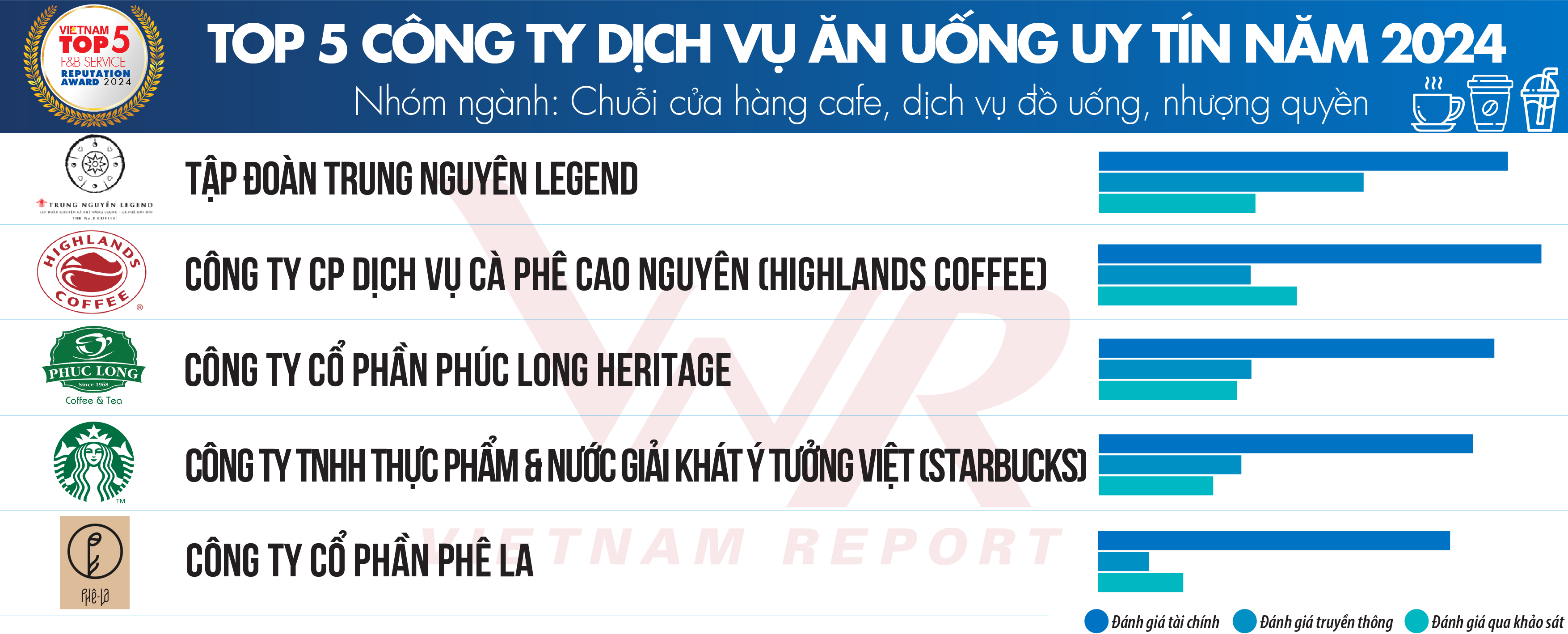 Phê La mới xuất hiện trên thị trường tháng/2021 nhưng đã thay thế The Coffee House trong bảng xếp hạng nhóm chuỗi cửa hàng cà phê, dịch vụ đồ uống uy tín năm 2024. (Nguồn: Vietnam Report)