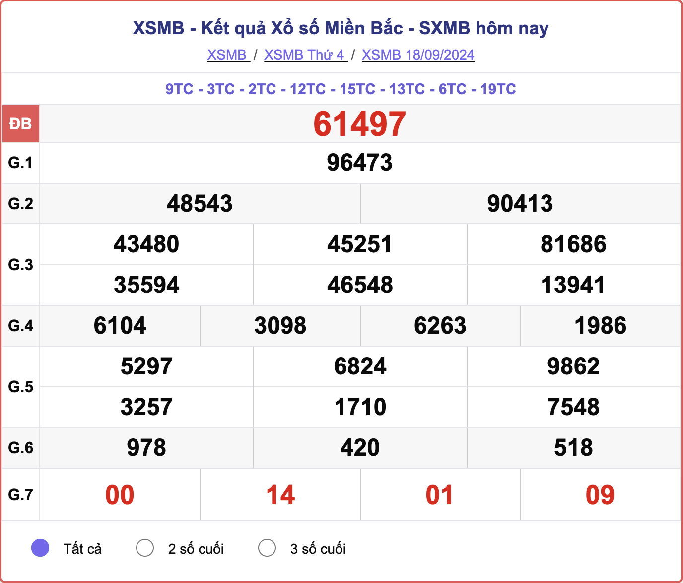 XSMB 18/9, kết quả xổ số miền Bắc hôm nay 18/9/2024.