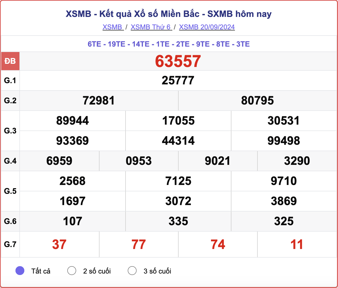 XSMB 20/9, kết quả xổ số miền Bắc hôm nay 20/9/2024.