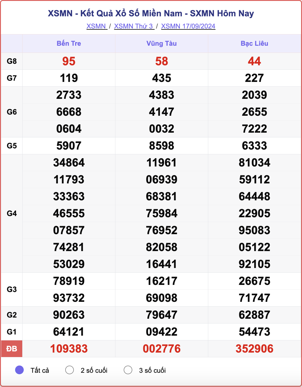 XSMN 17/9, kết quả xổ số miền Nam hôm nay 17/9/2024.