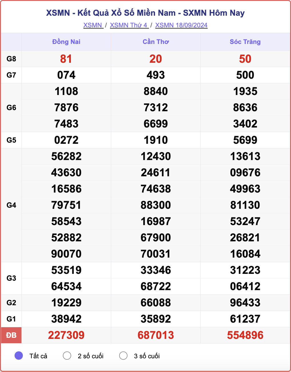 XSMN 18/9, kết quả xổ số miền Nam hôm nay 18/9/2024.