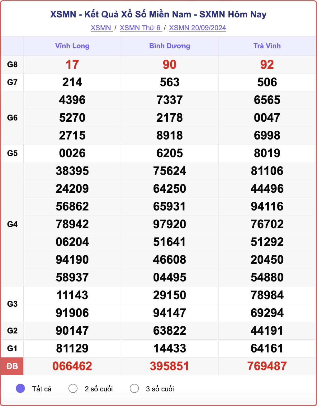 XSMN 20/9, kết quả xổ số miền Nam hôm nay 20/9/2024.