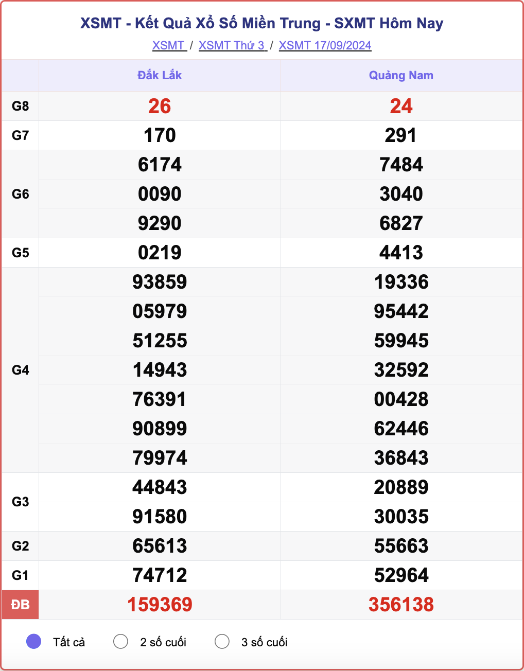 XSMT 17/9, kết quả xổ số miền Trung hôm nay 17/9/2024.