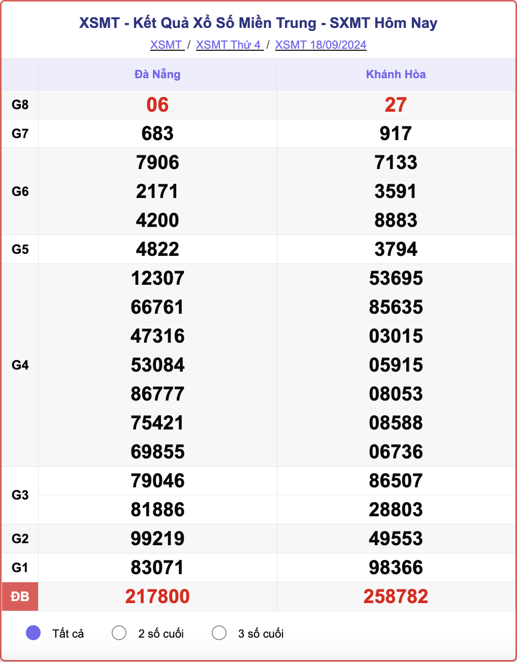 XSMT 18/9, kết quả xổ số miền Trung hôm nay 18/9/2024.