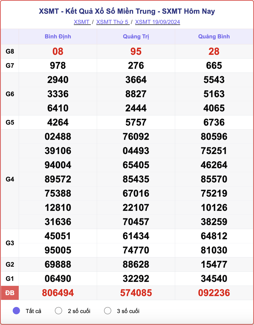 XSMT 19/9, kết quả xổ số miền Trung hôm nay 19/9/2024.