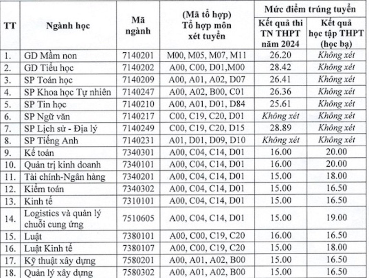 Điểm chuẩn đợt 2 ngành sư phạm cao chót vót, 9,5 điểm/môn vẫn trượt  - 2