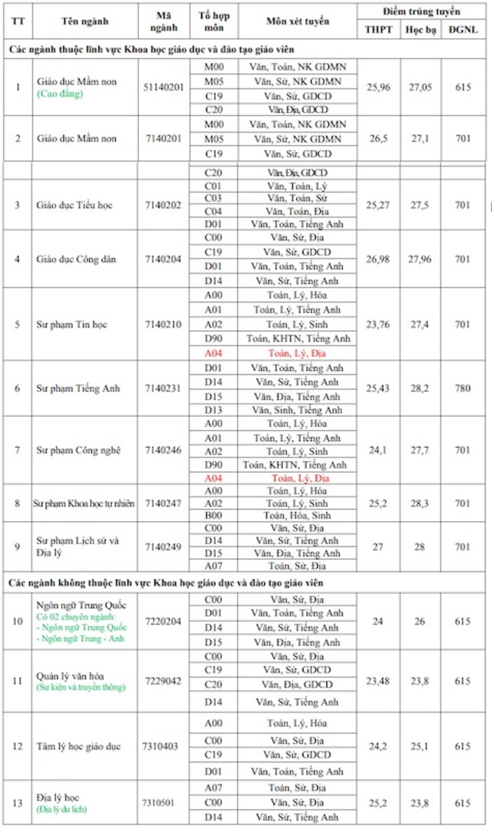 Điểm chuẩn đợt 2 ngành sư phạm cao chót vót, 9,5 điểm/môn vẫn trượt  - 4