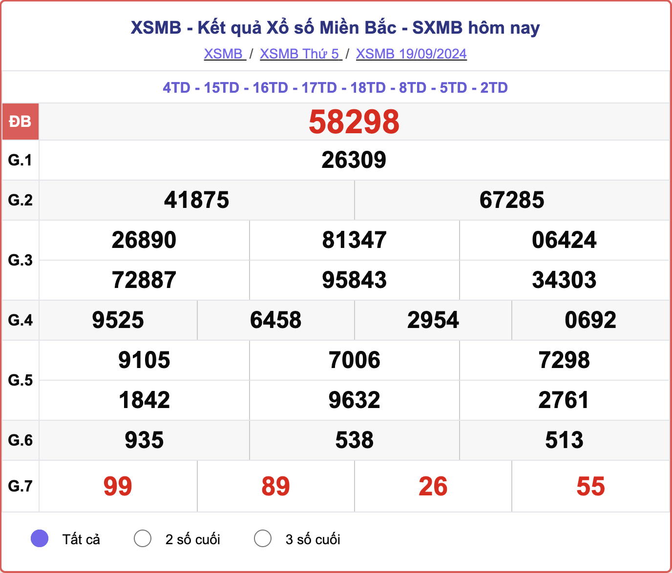 XSMB 19/9, kết quả xổ số miền Bắc hôm nay 19/9/2024.