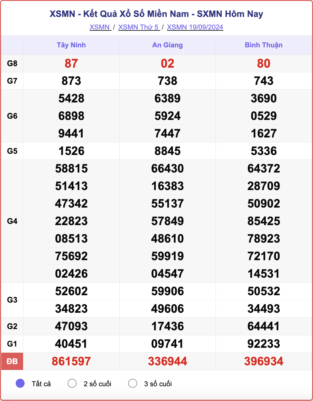 XSMN 19/9, kết quả xổ số miền Nam hôm nay 19/9/2024.