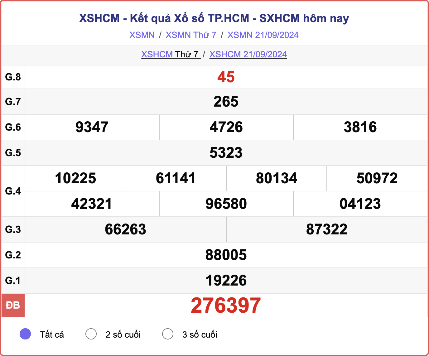 XSHCM 21/9, kết quả xổ số TP.HCM hôm nay 21/9/2024.