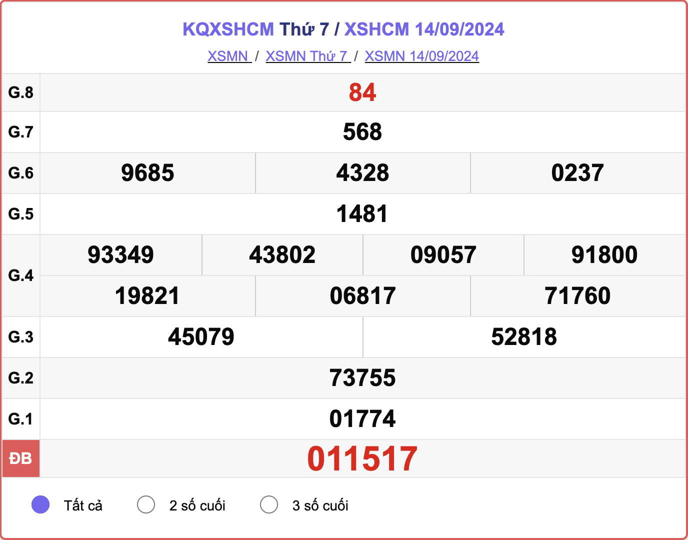 XSHCM 14/9, kết quả xổ số TP.HCM hôm nay 14/9/2024.