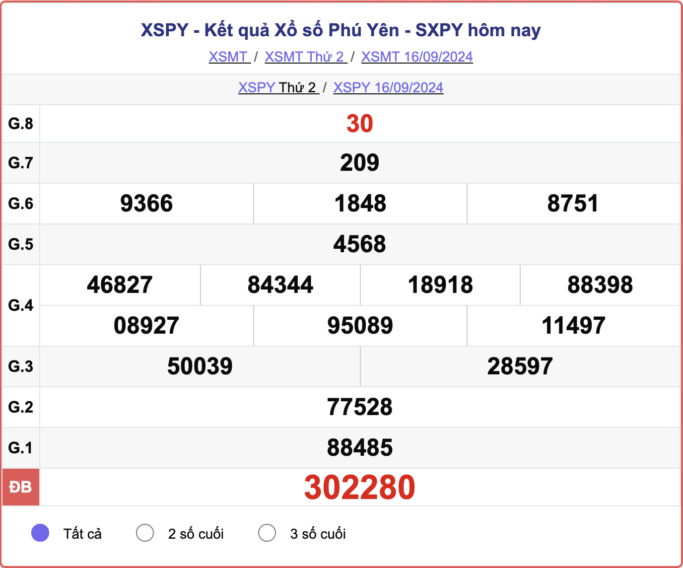 XSPY 16/9, kết quả xổ số Phú Yên hôm nay 16/9/2024.