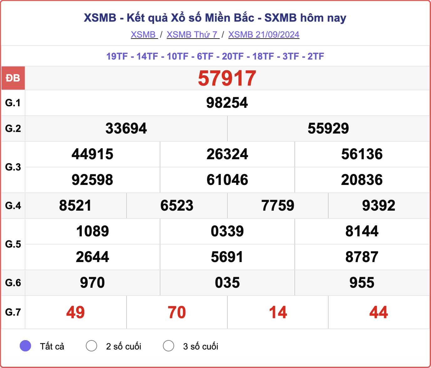 XSMB 21/9, kết quả xổ số miền Bắc hôm nay 21/9/2024.