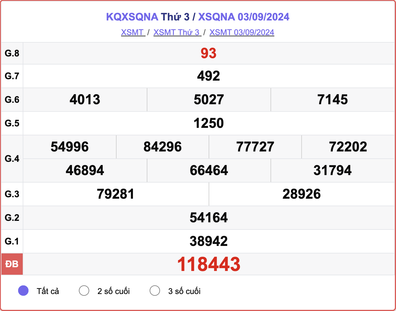 XSQNA 3/9, kết quả xổ số Quảng Nam hôm nay 3/9/2024.