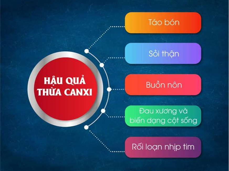 Thừa canxi có thể dẫn đến nhiều vấn đề sức khỏe.