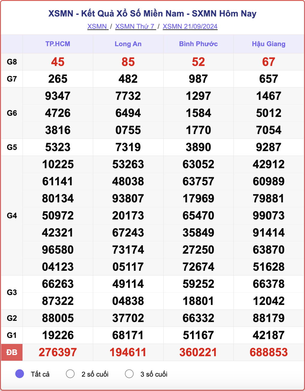 XSMN 21/9, kết quả xổ số miền Nam hôm nay 21/9/2024.