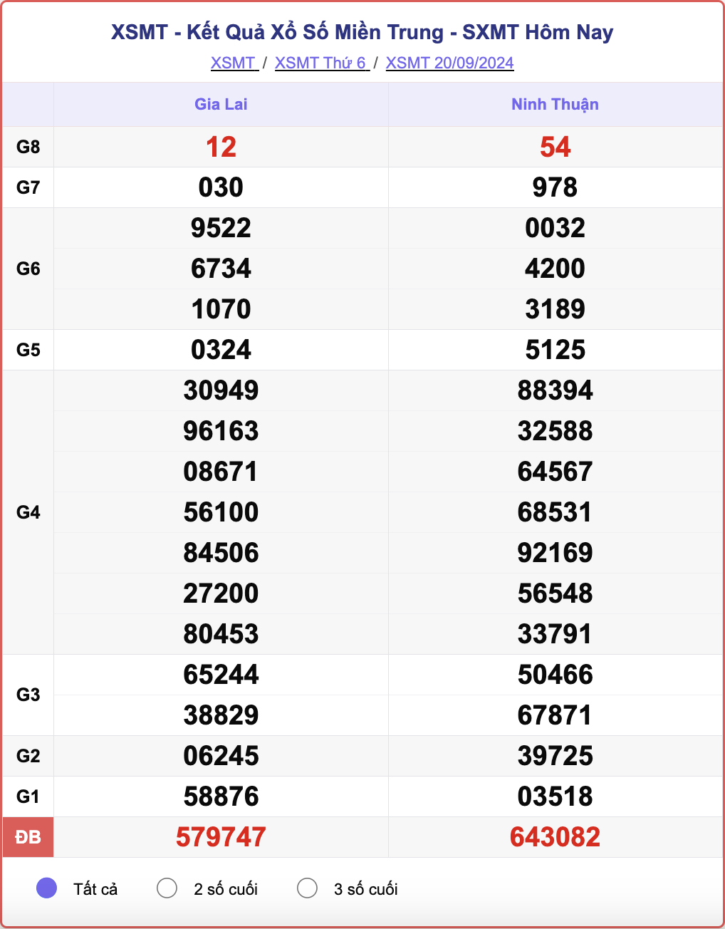 XSMT 20/9, kết quả xổ số miền Trung hôm nay 20/9/2024.