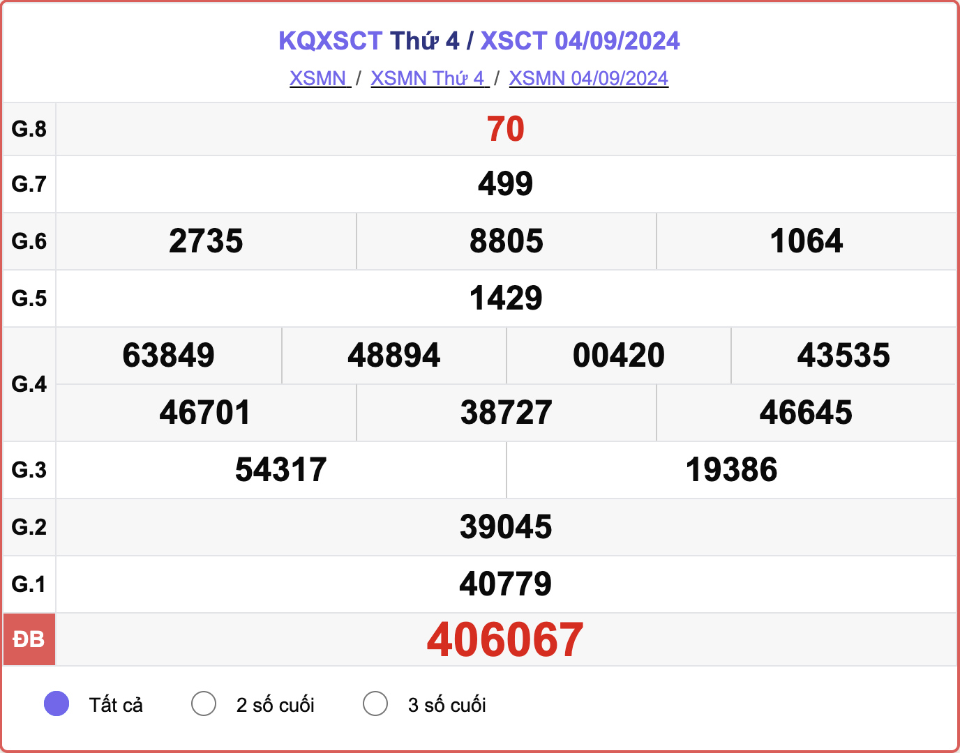 XSCT 4/9, kết quả xổ số Cần Thơ hôm nay 4/9/2024.