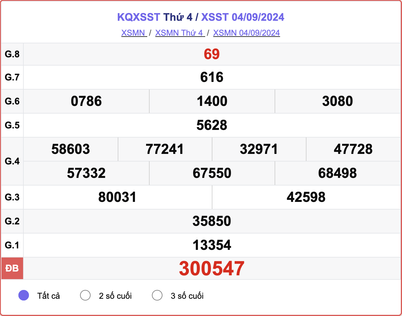 XSST 4/9, kết quả xổ số Sóc Trăng hôm nay 4/9/2024.