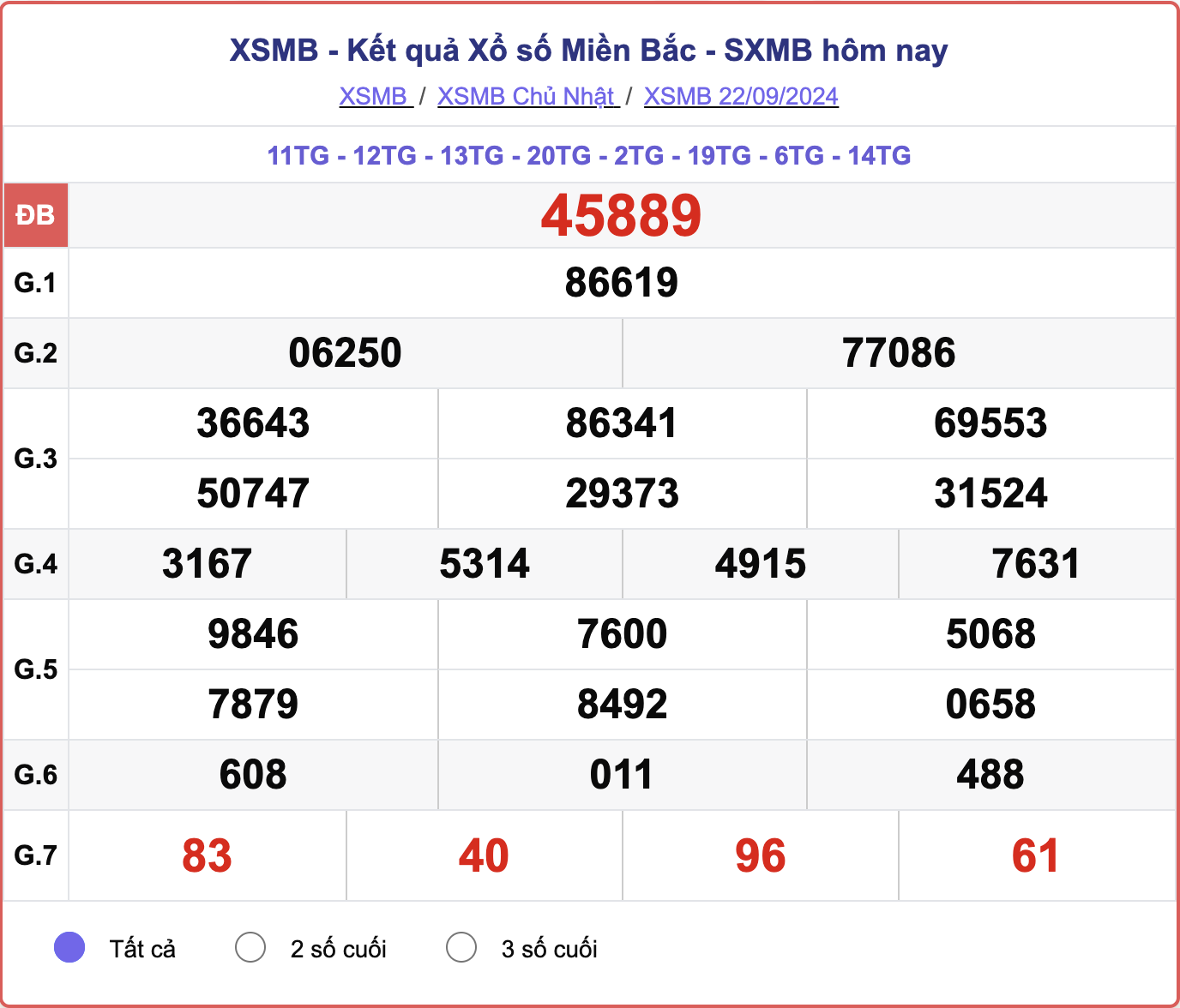 XSMB 22/9, kết quả xổ số miền Bắc hôm nay 22/9/2024.