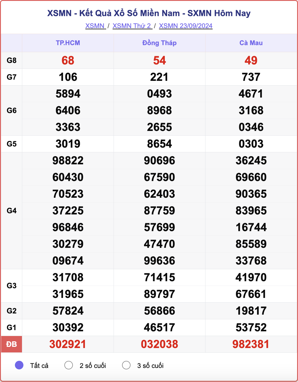 XSMN 23/9, kết quả xổ số miền Nam hôm nay 23/9/2024.