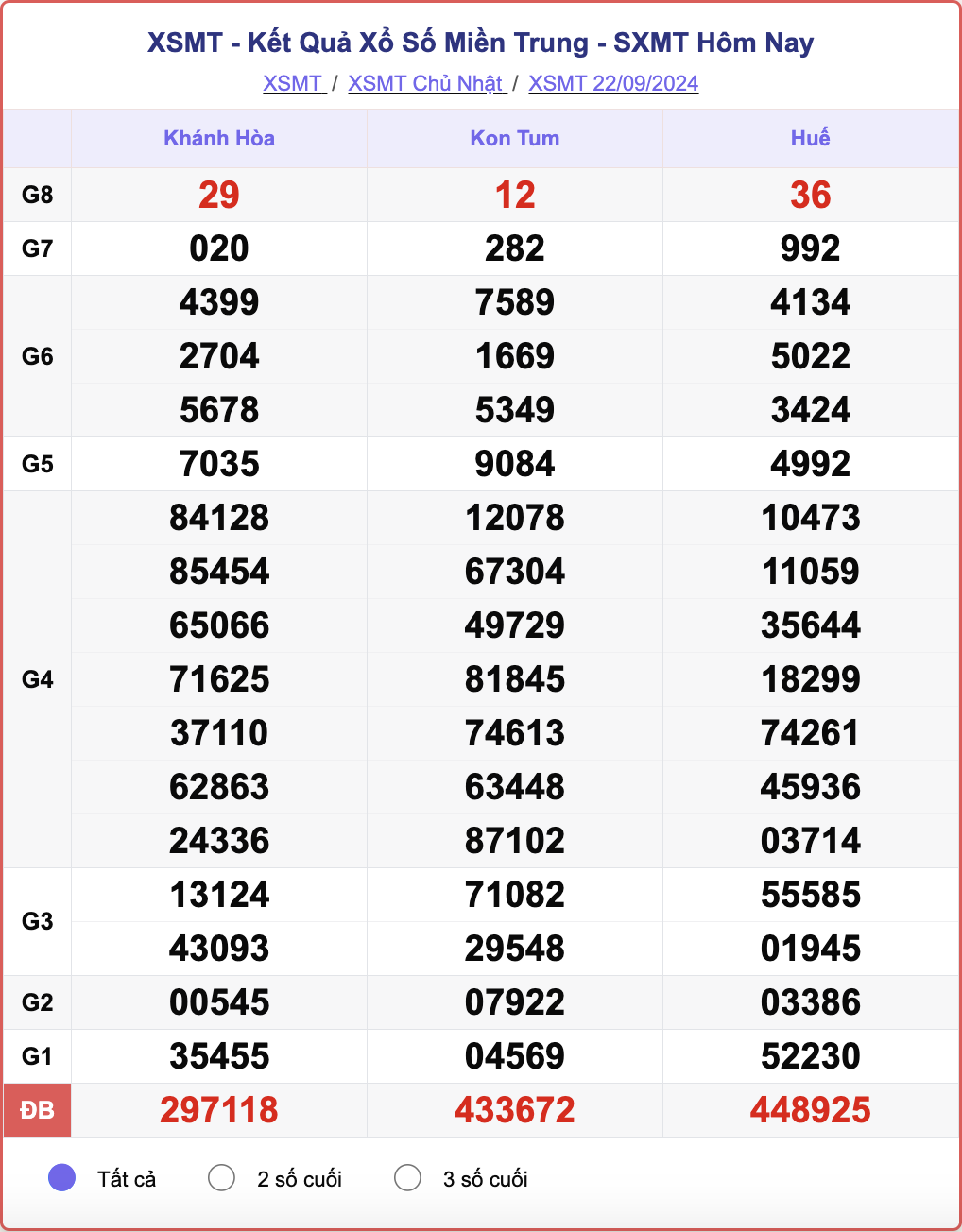 XSMT 22/9, kết quả xổ số miền Trung hôm nay 22/9/2024.