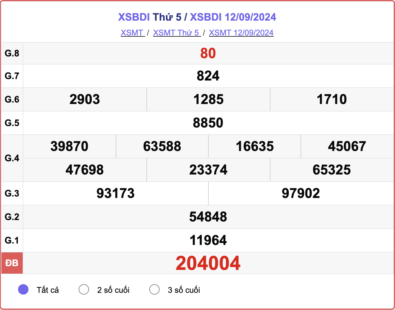 XSBDI 12/9, kết quả xổ số Bình Định hôm nay 12/9/2024.