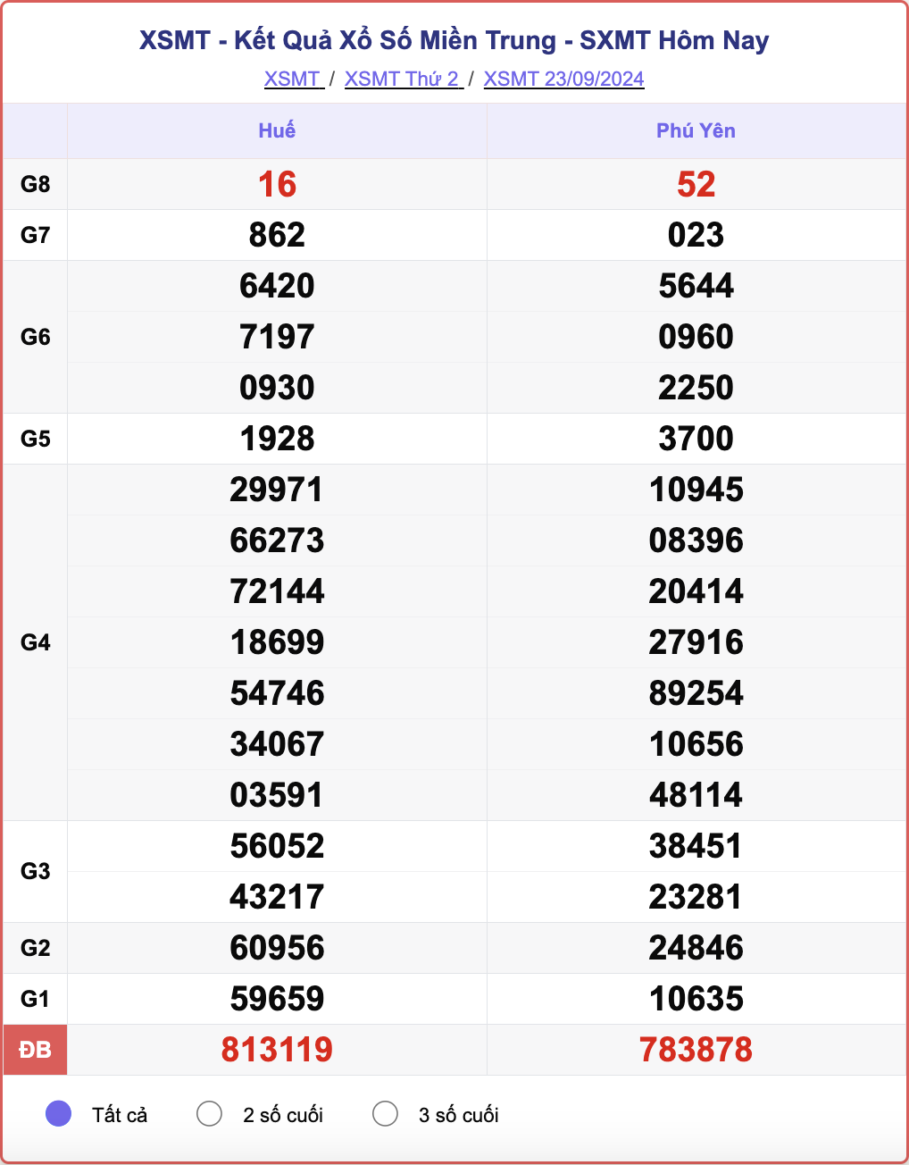 XSMT 23/9, kết quả xổ số miền Trung hôm nay 23/9/2024.