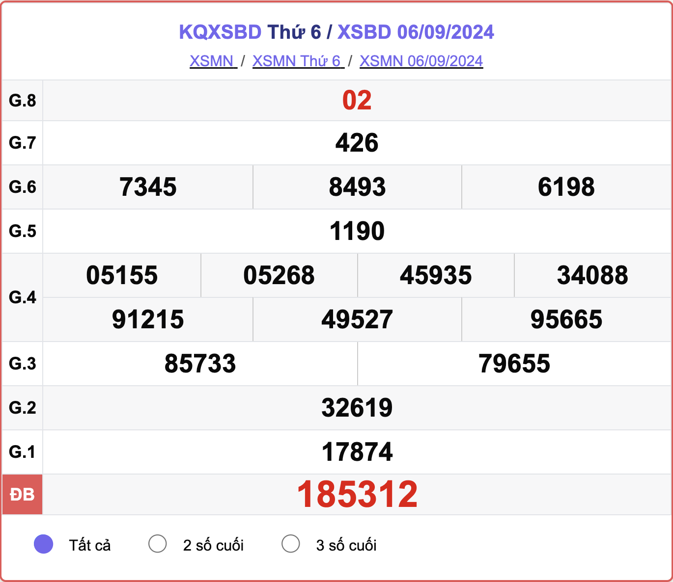 XSBD 6/9, kết quả xổ số Bình Dương hôm nay 6/9/2024.