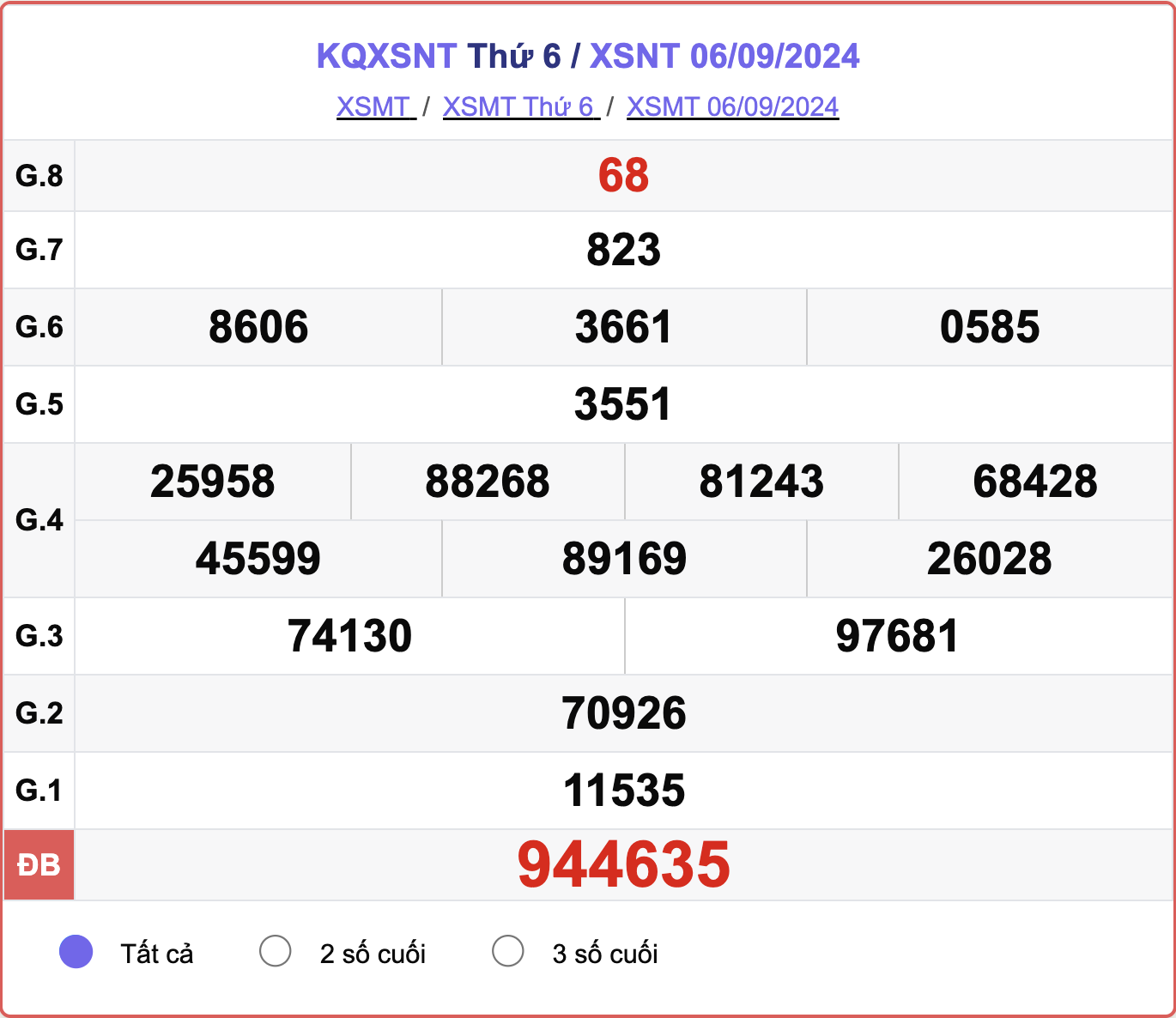 XSNT 6/9, kết quả xổ số Ninh Thuận hôm nay 6/9/2024.