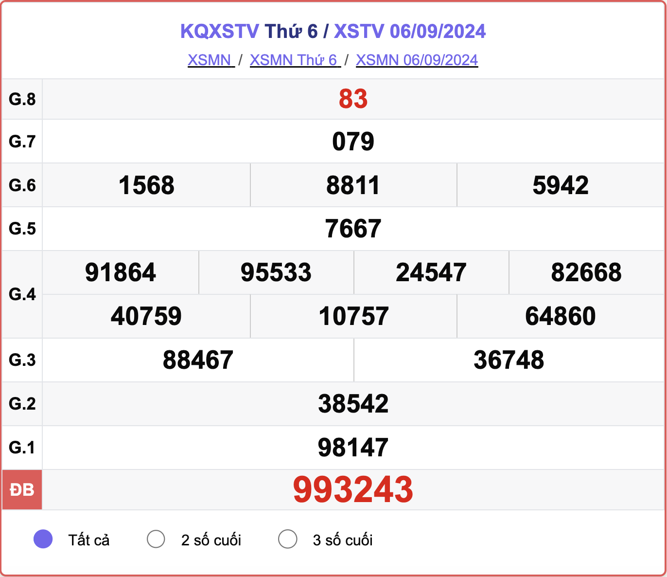 XSTV 6/9, kết quả xổ số Trà Vinh hôm nay 6/9/2024.