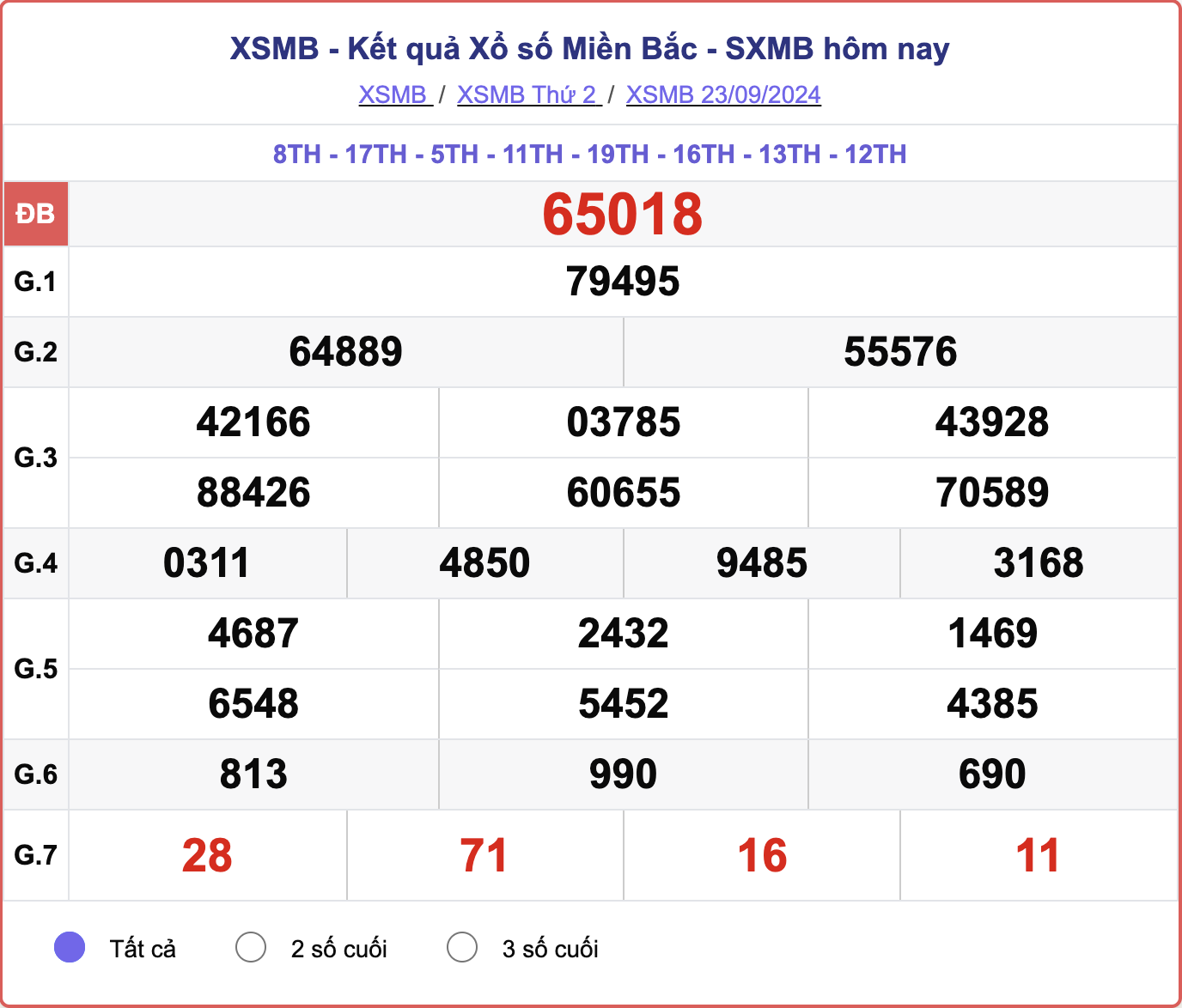 XSMB 23/9, kết quả xổ số miền Bắc hôm nay 23/9/2024.