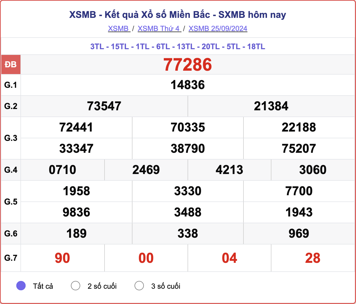 XSMB 25/9, kết quả xổ số miền Bắc hôm nay 25/9/2024.