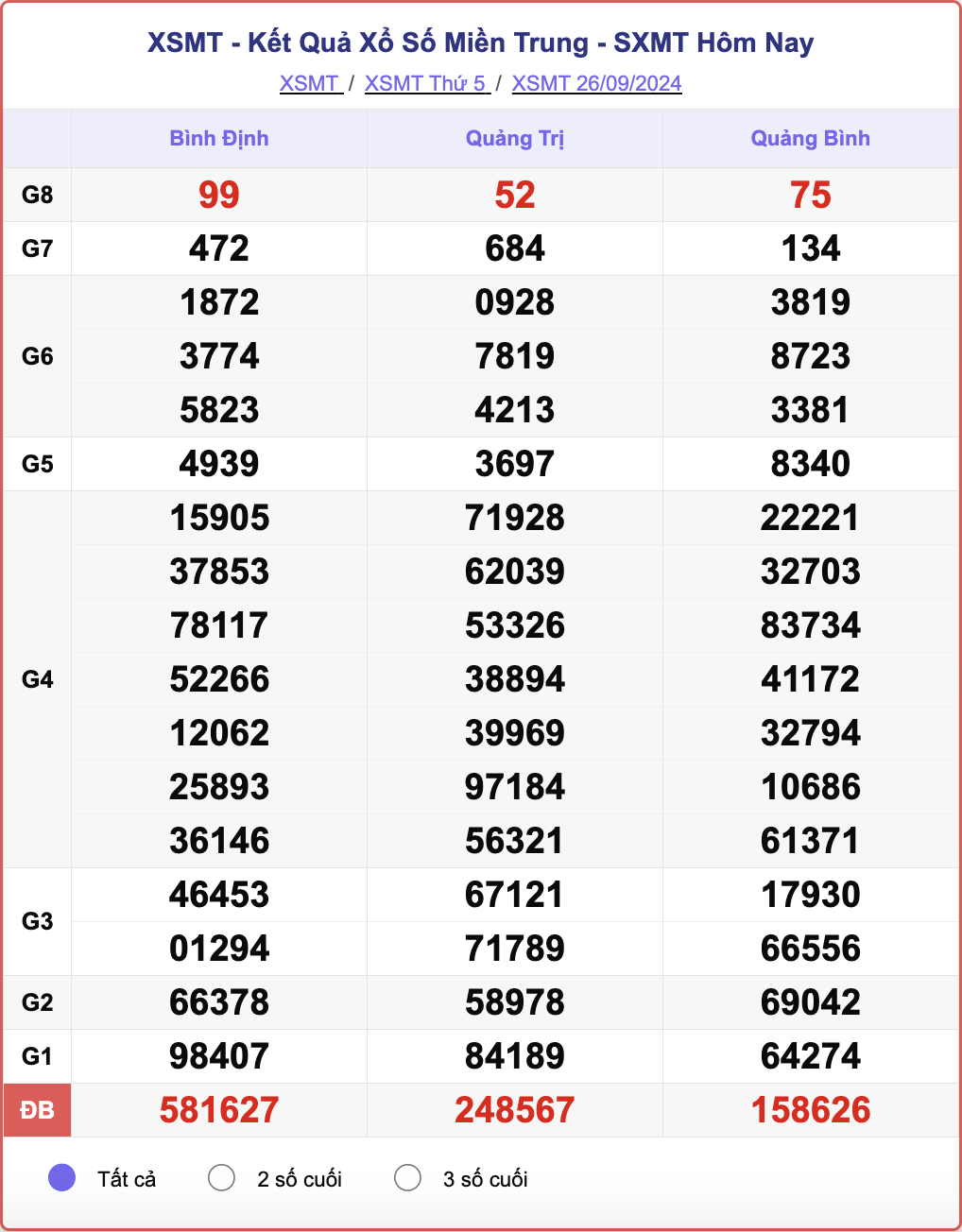 XSMT 26/9, kết quả xổ số miền Trung hôm nay 26/9/2024.