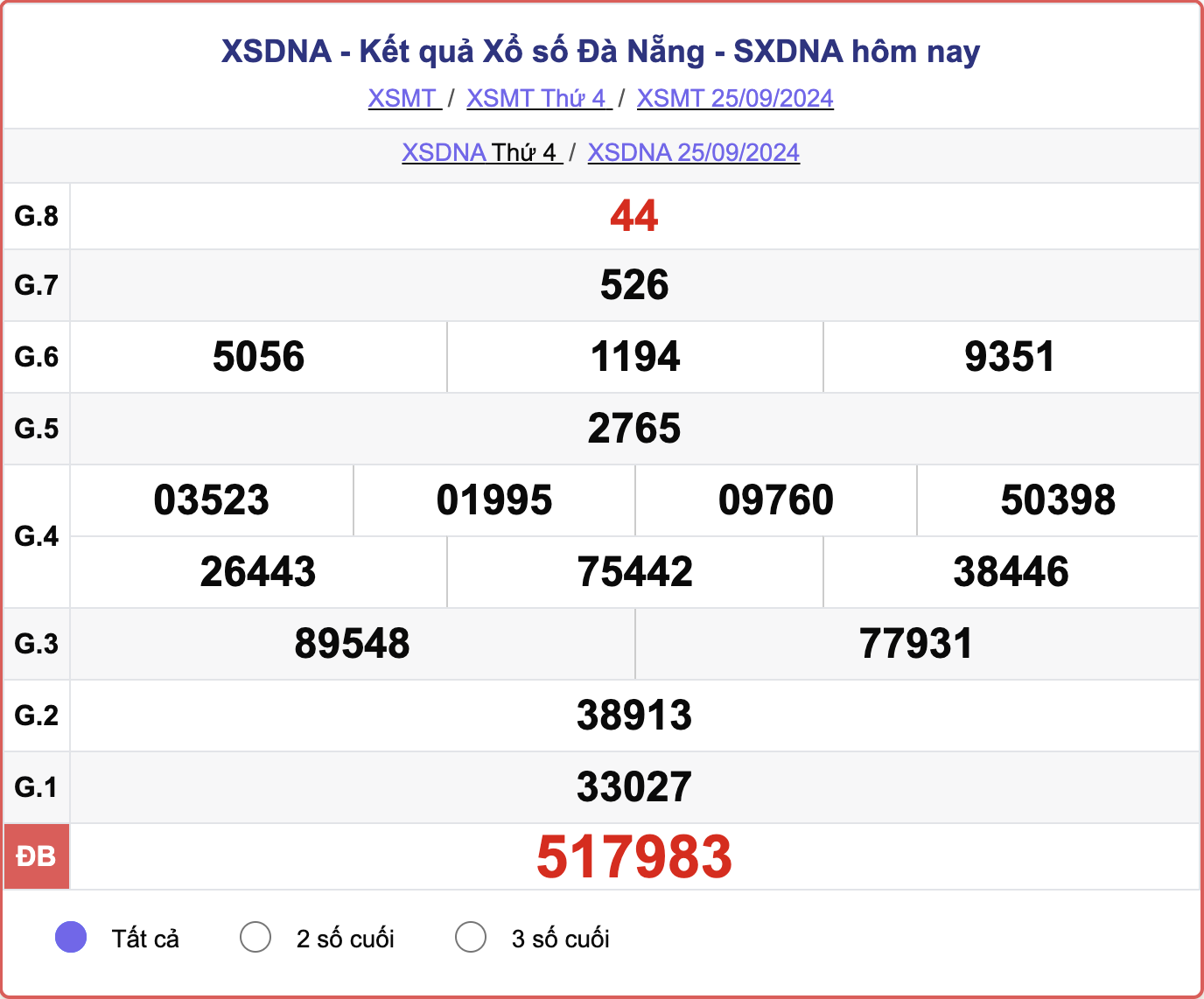 XSDNA 25/9, kết quả xổ số Đà Nẵng hôm nay 25/9/2024.