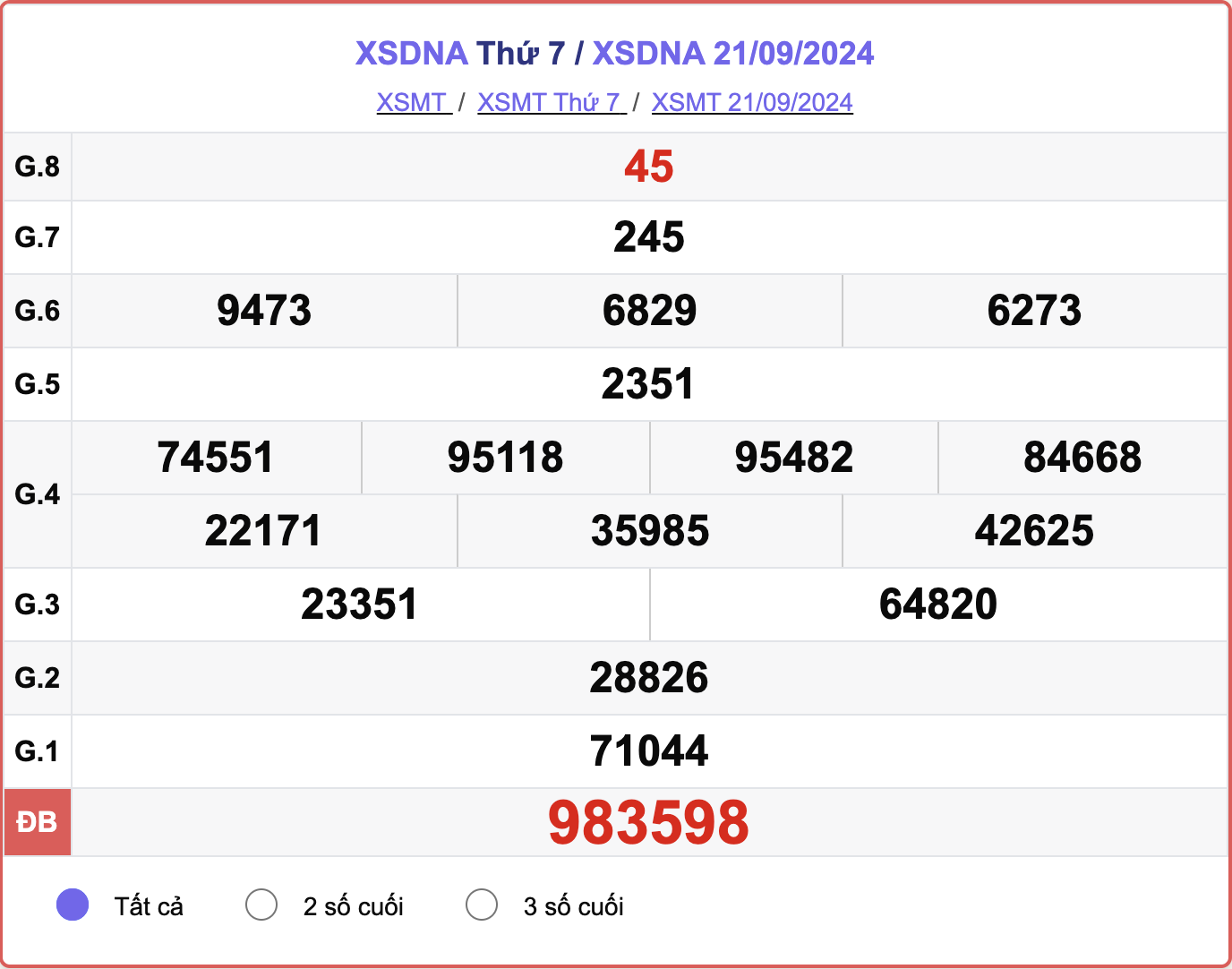 XSDNA 21/9, kết quả xổ số Đà Nẵng hôm nay 21/9/2024.