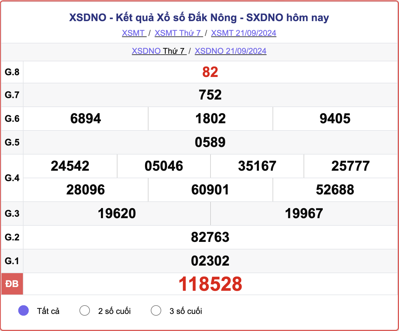 XSDNO 21/9, kết quả xổ số Đắk Nông hôm nay 21/9/2024.