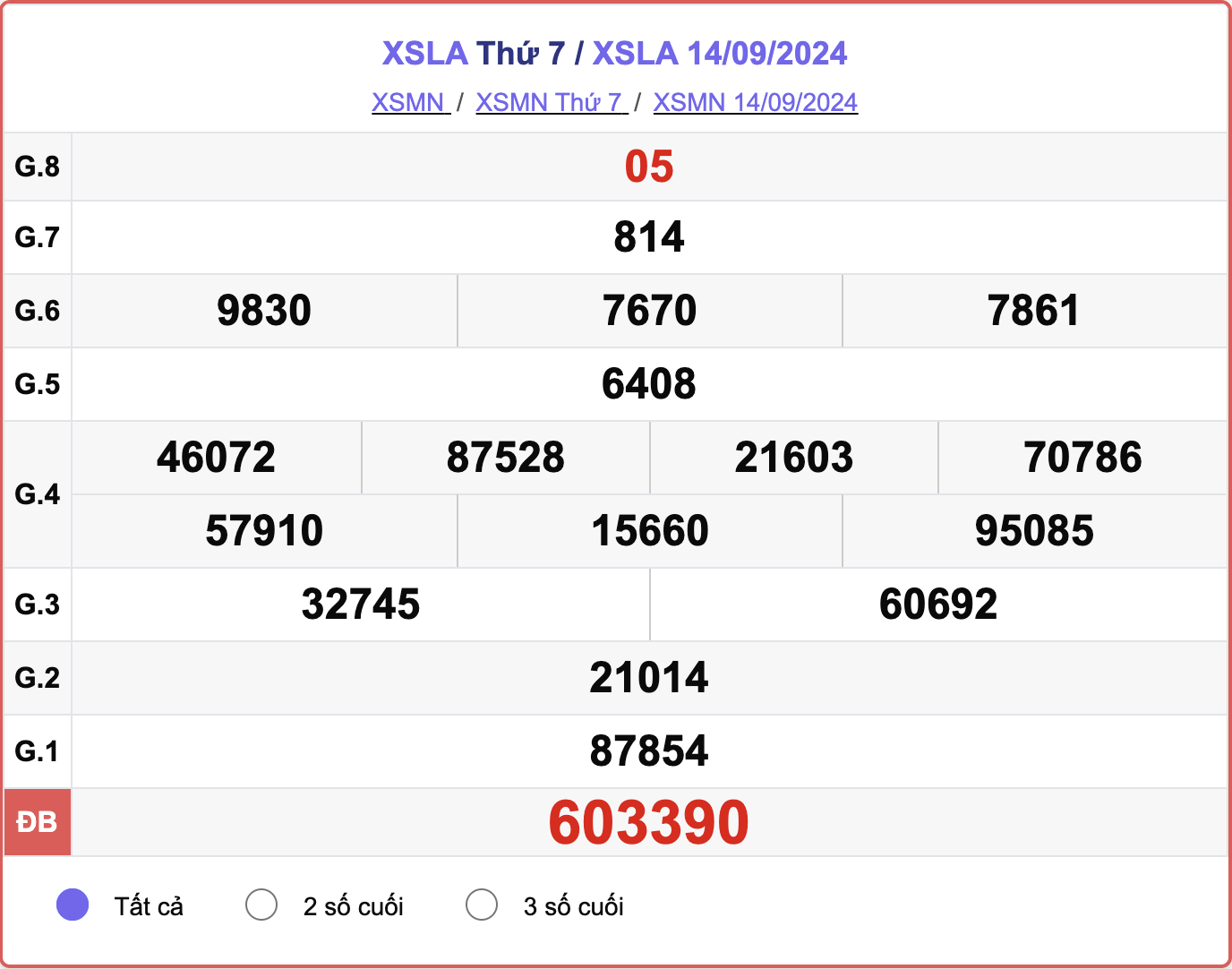 XSLA 14/9, kết quả xổ số Long An hôm nay 14/9/2024.