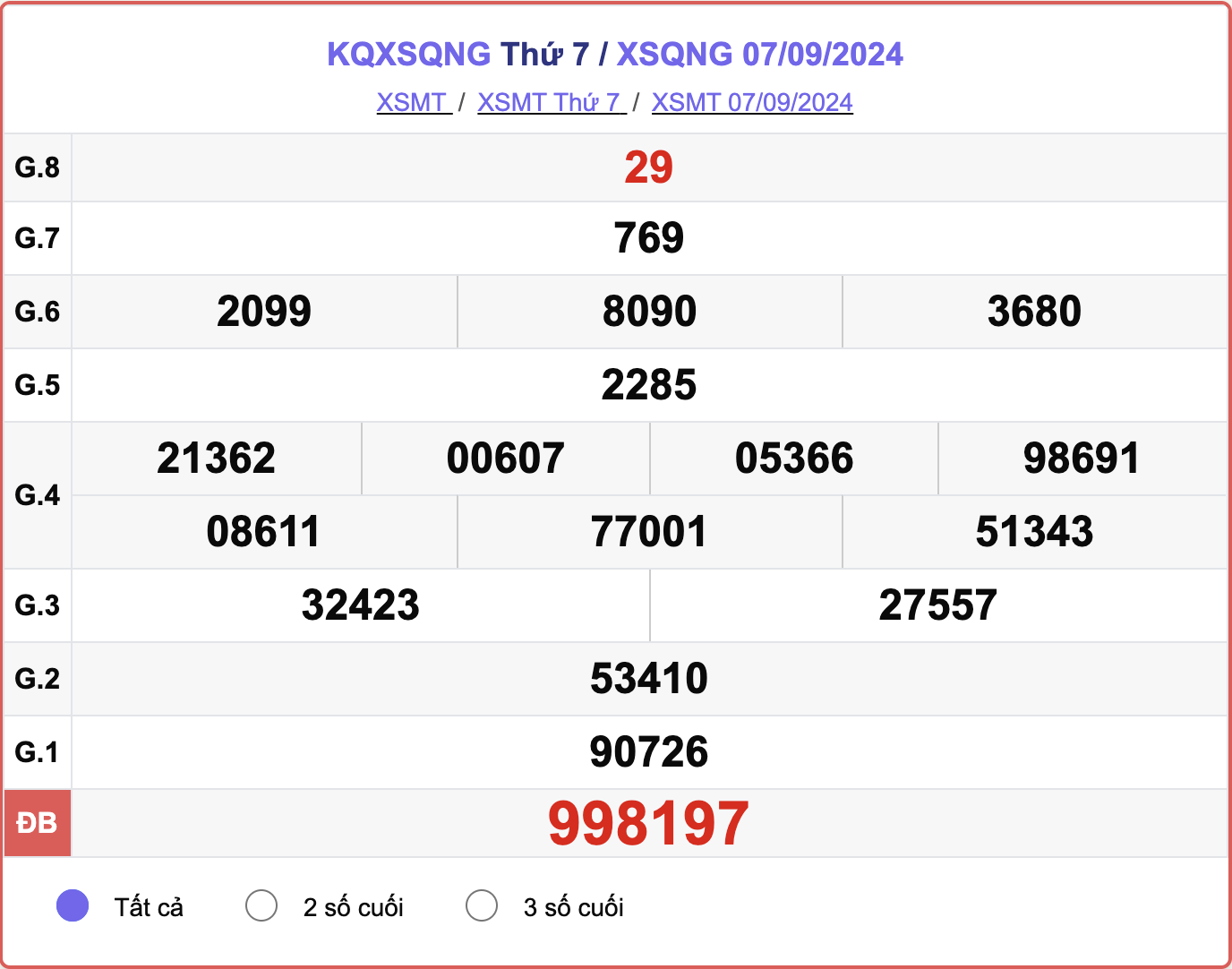 XSQNG 7/9, kết quả xổ số Quảng Ngãi hôm nay 7/9/2024.