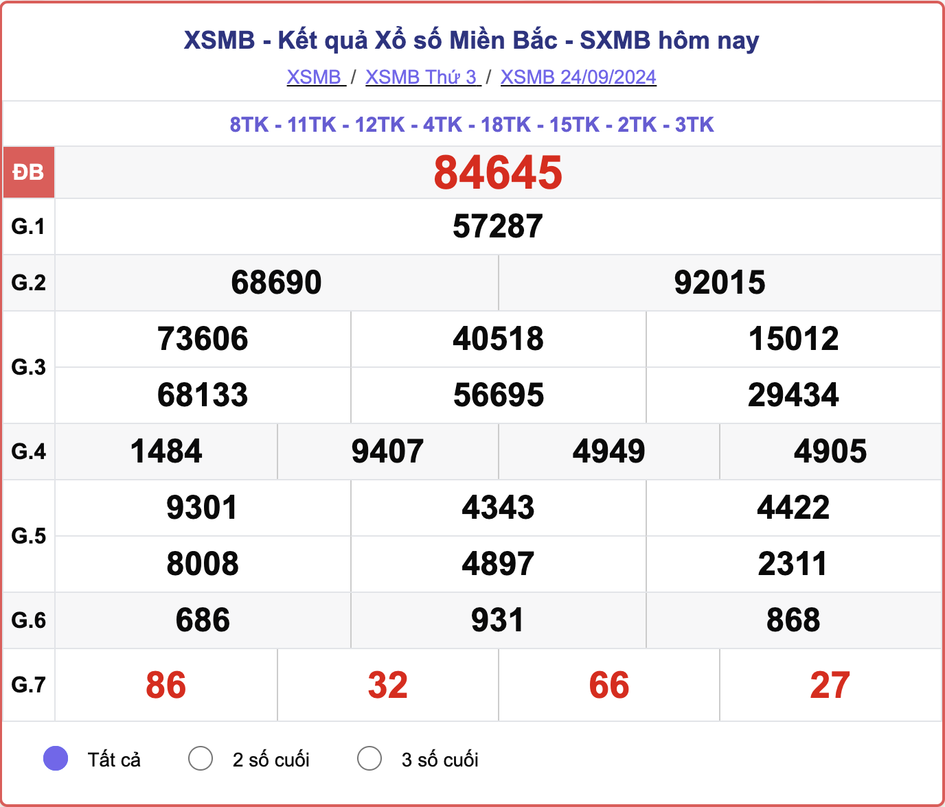 XSMB 24/9, kết quả xổ số miền Bắc hôm nay 24/9/2024.